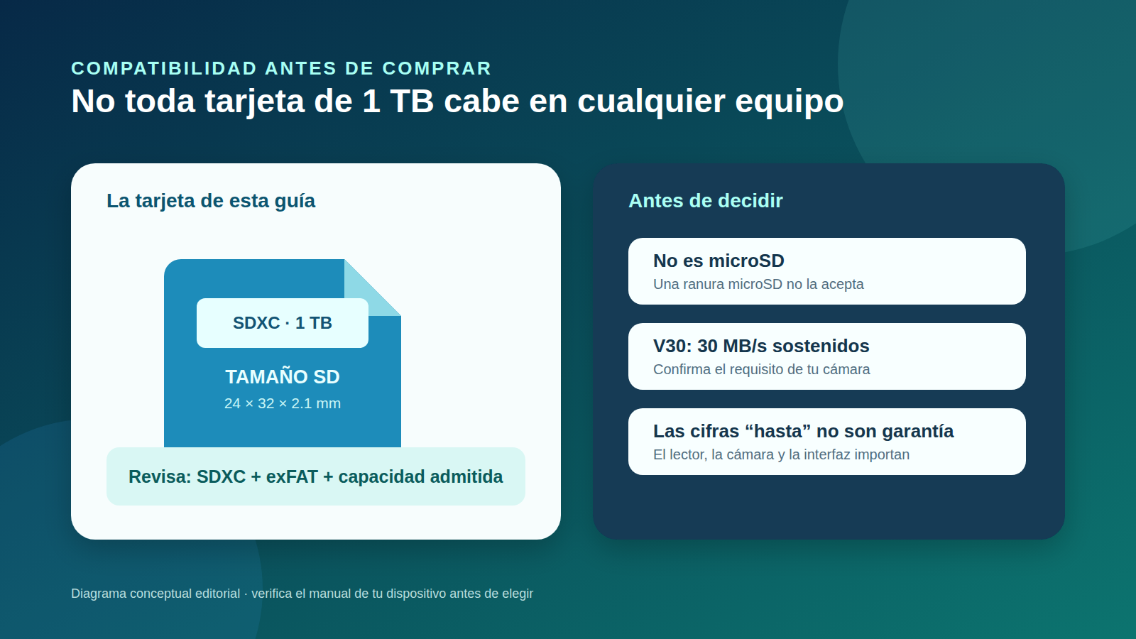 Diagrama conceptual de compatibilidad para una tarjeta SDXC de 1 TB