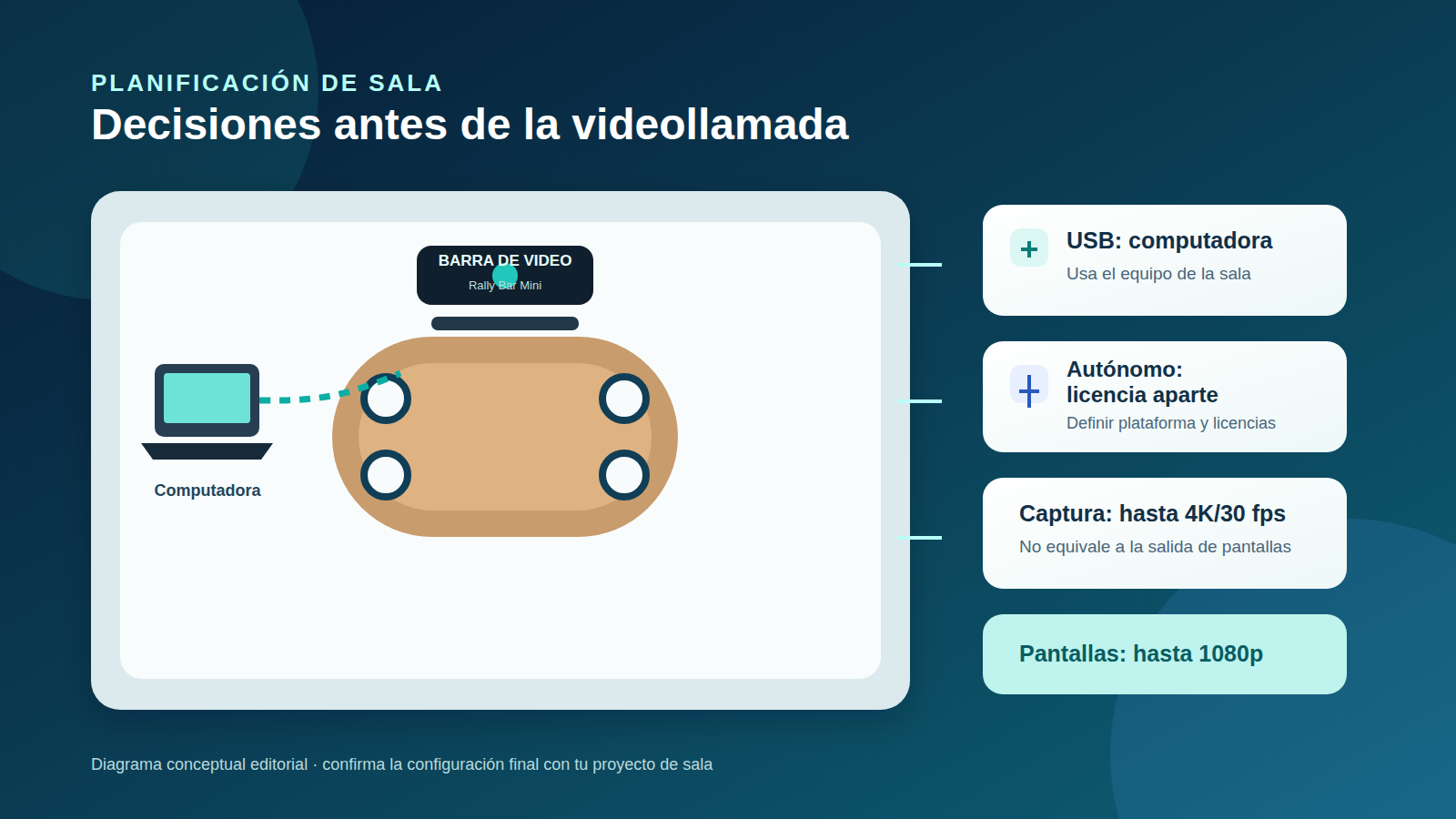 Diagrama conceptual para planear una sala con Rally Bar Mini